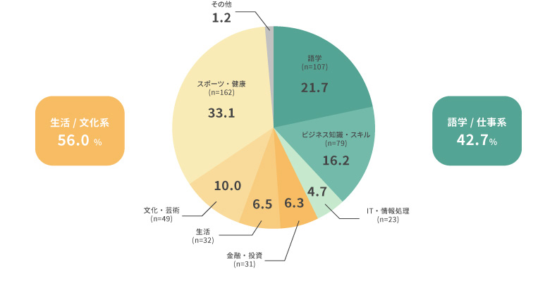 図表1　興味を持ち取り組んでいる学びの領域 （n=489／自由記述をもとに分類）